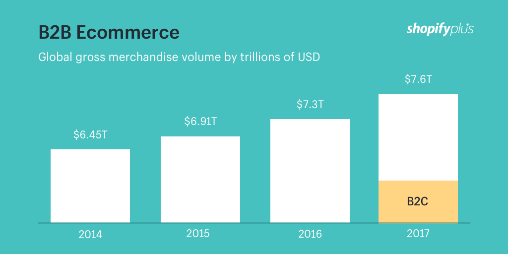 B2B ecommerce