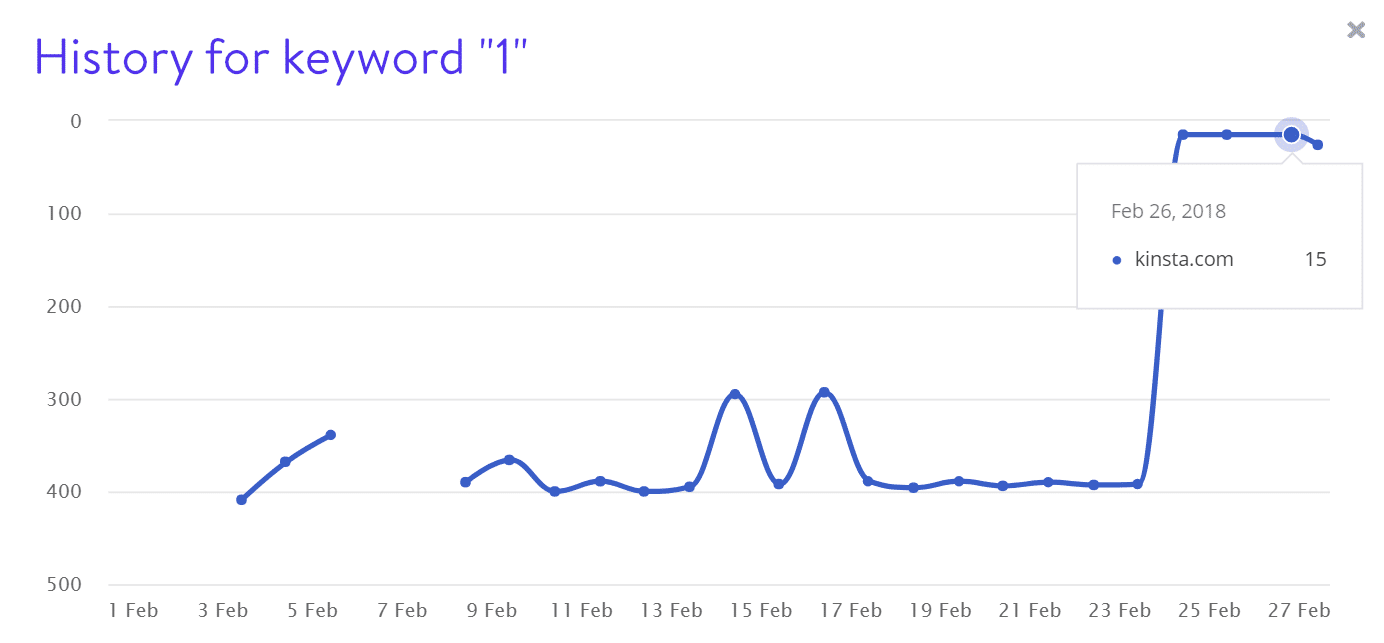 Keyword 1 rankings