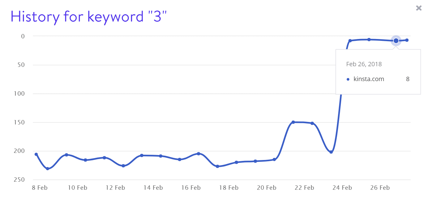 Keyword 3 rankings