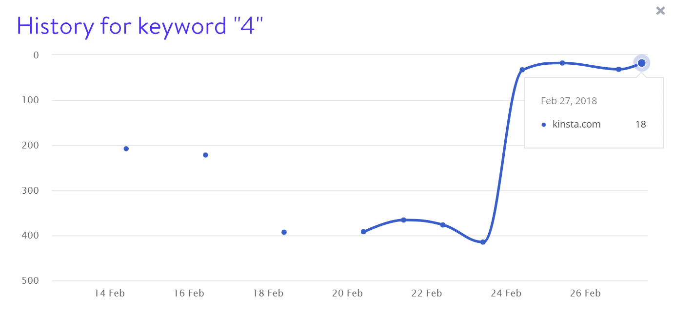 Keyword 4 rankings