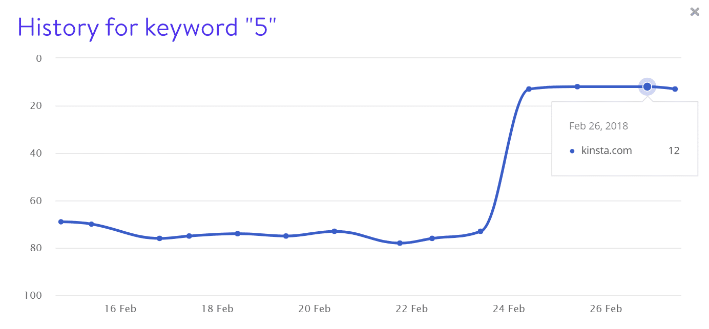 Keyword 5 rankings
