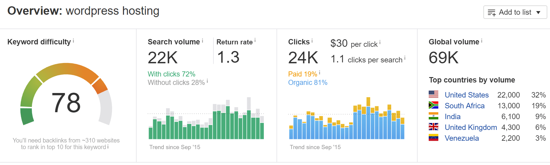 Keyword research with Ahrefs