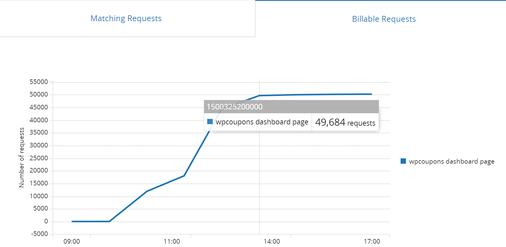 Cloudflare requests