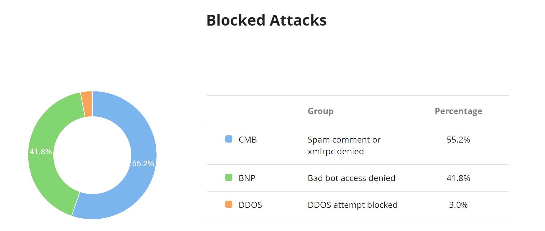 DDoS protection real-time
