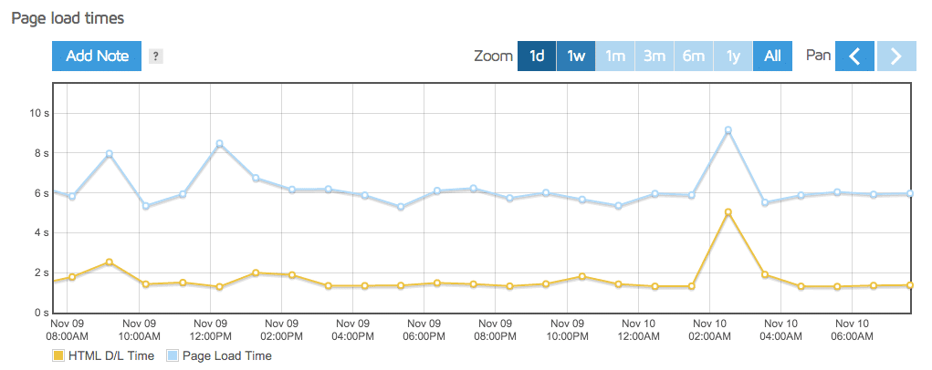Speed results graph gtmetrix