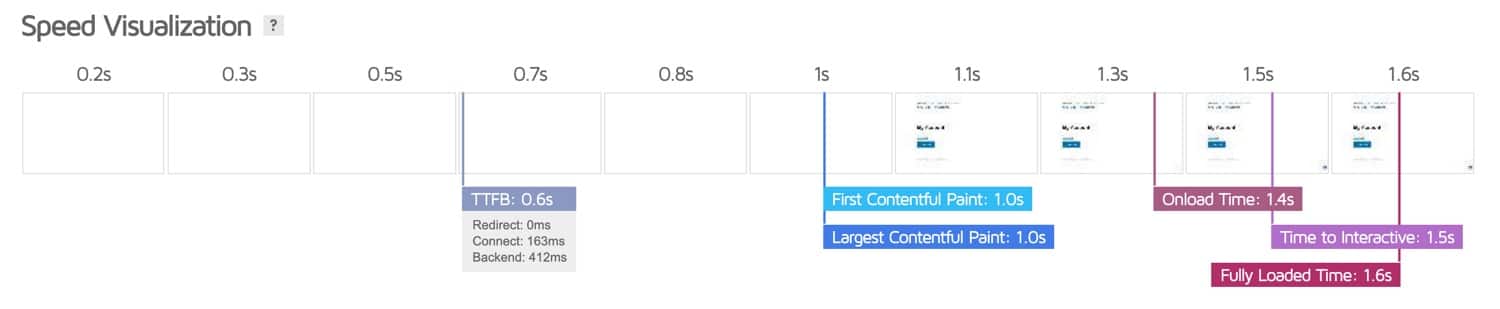 At the bottom of the summary page, there are also “Top Issues” and “Page Details” sections. Under “Top Issues”, you can see a list of high priority items to fix, while “Page Details” provides percentage and file size breakdowns of your page.
