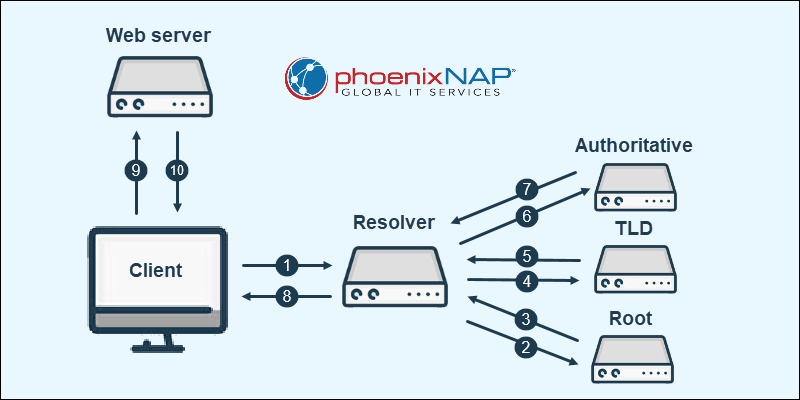 DNS lookup steps
