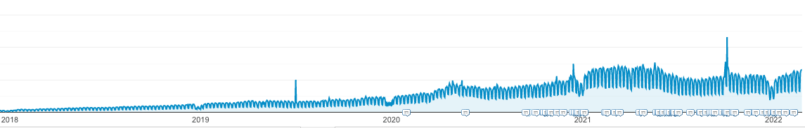 Kinsta's organic traffic growth