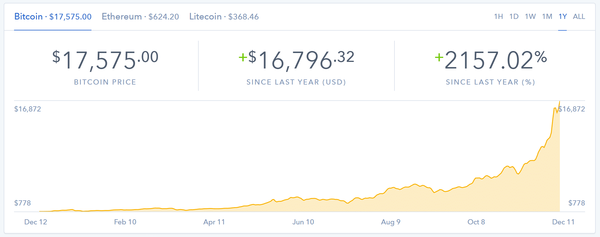 Bitcoin growth Bitcoin growth