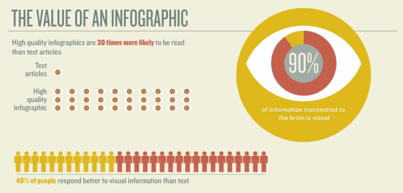 Value of Infographic