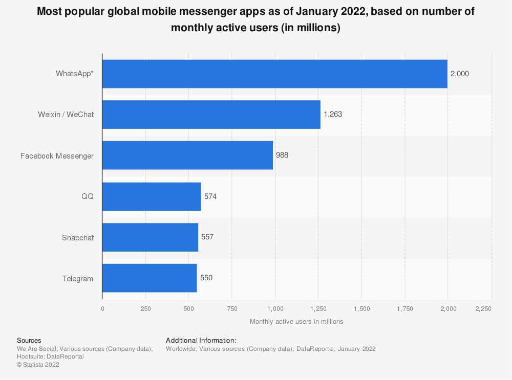 Statistic: Most popular global mobile messenger apps as of April 2021, based on number of monthly active users (in millions) | Statista
