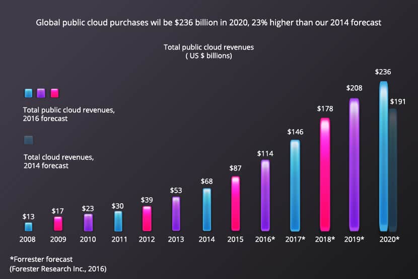 diagram of Cloud computing usage statistics by year