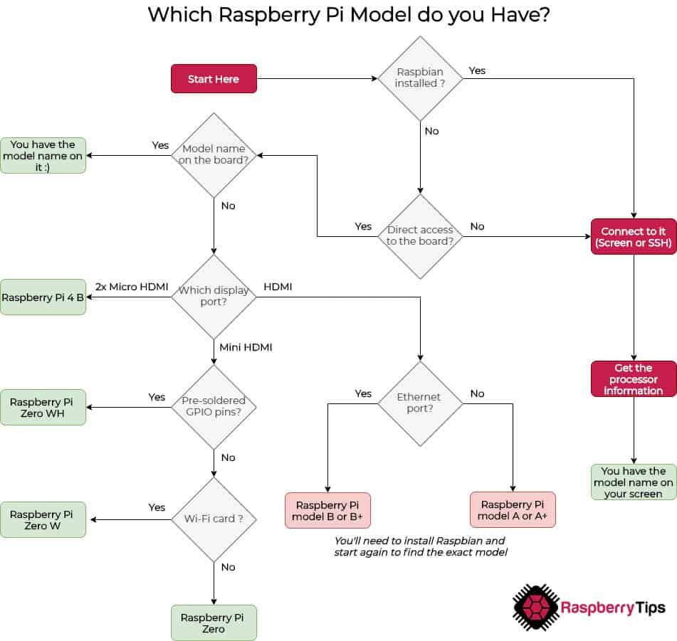 Flowchart to find your current model of Raspberry Pi