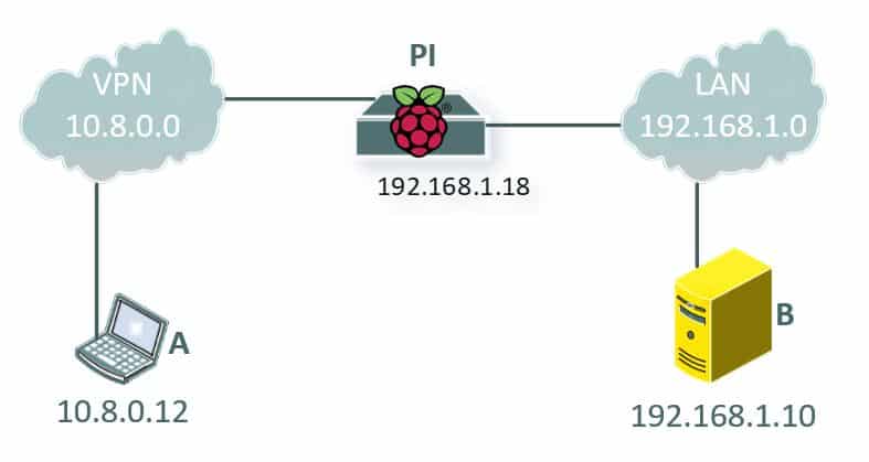 schema vpn