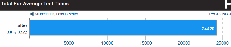 phoronix benchmark after overclocking