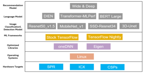 Intel hardware and software stack used for benchmarking.