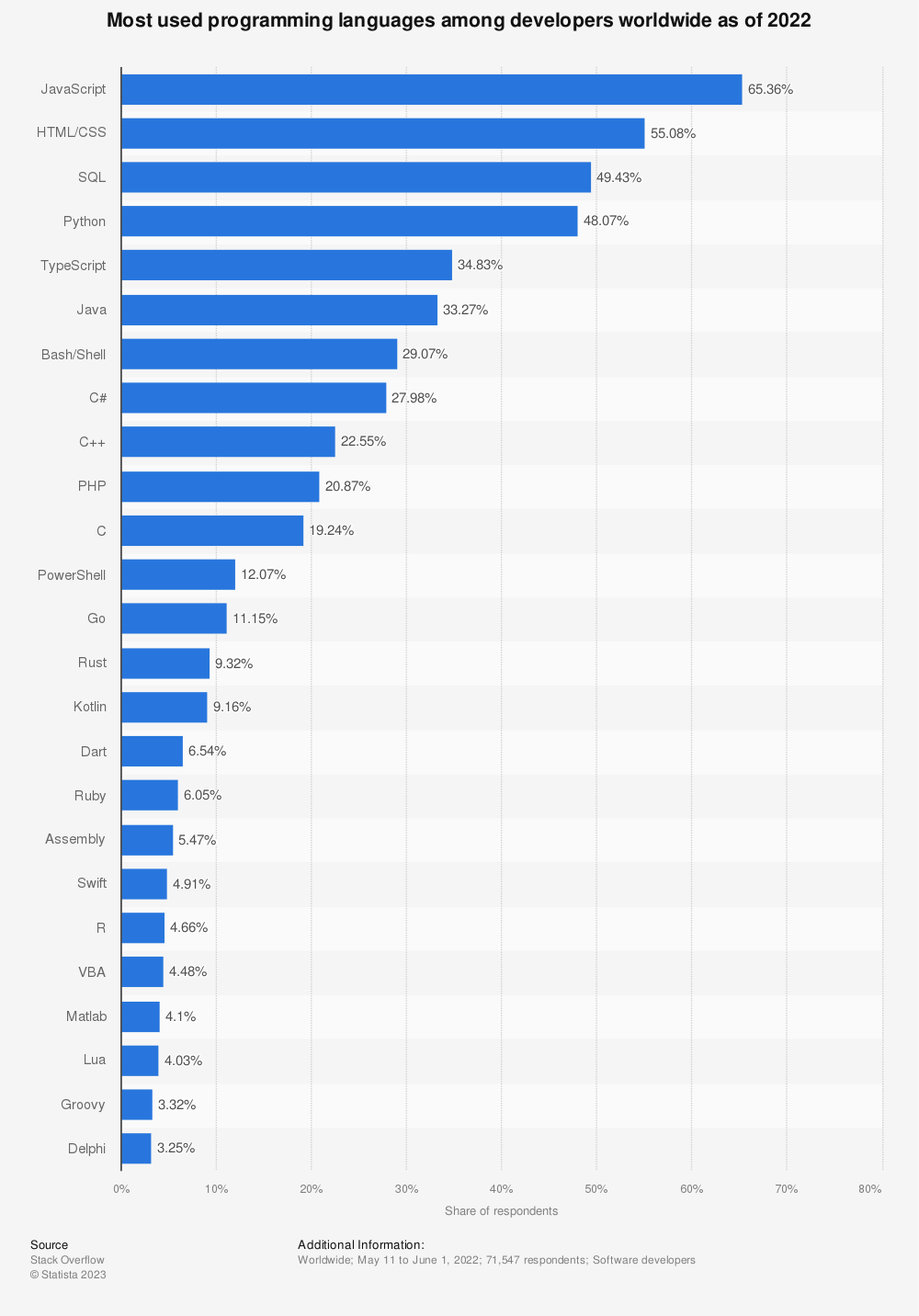 Statistic: Most used programming languages among developers worldwide, as of early 2020 | Statista
