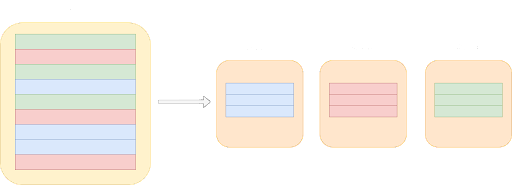 This image depicts the process of database sharding, where a given database is broken into three shards.