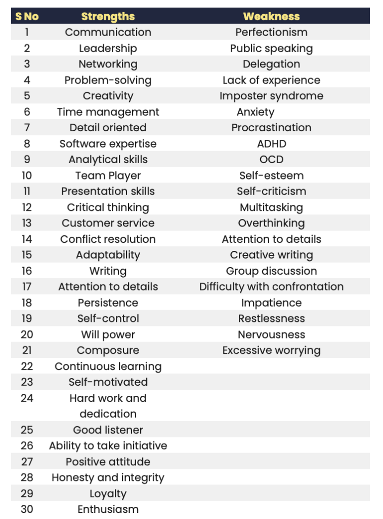 What are your strengths and weaknesses examples for freshers