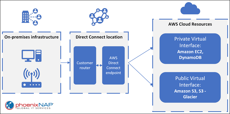 Example of an AWS network connection schema.
