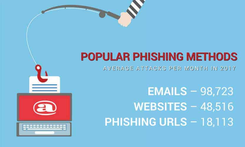 Popular phishing methods