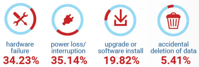 hardware failure vs power loss