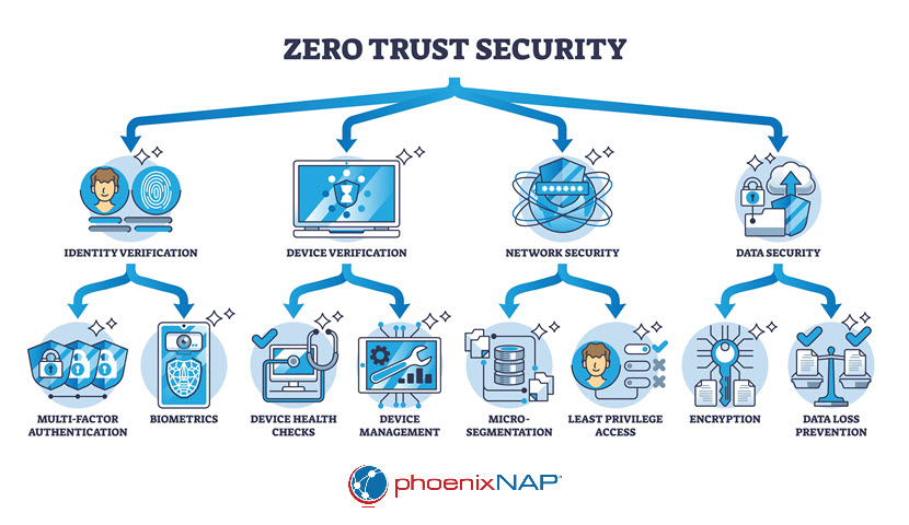 How zero trust security works.